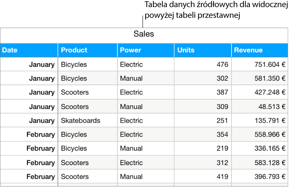 Tabela z danymi źródłowymi, przedstawiająca sprzedaną liczbę sztuk i przychody dla rowerów, hulajnóg i deskorolek z podziałem na miesiące i typ produktu (ręczne lub elektryczne).