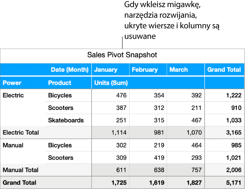 Migawka tabeli przestawnej.