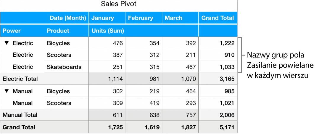 Wykres przestawny pokazujący Elektryczne oraz Ręczne, nazwy grupy dla pola Zasilanie, powtarzane w każdym wierszu.