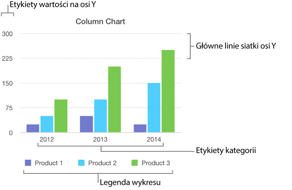 Wykres słupkowy z etykietami osi i legendą.