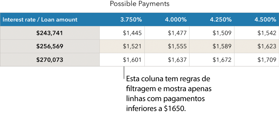 Uma tabela de hipoteca mostrada depois de se filtrar por taxas de juro acessíveis.
