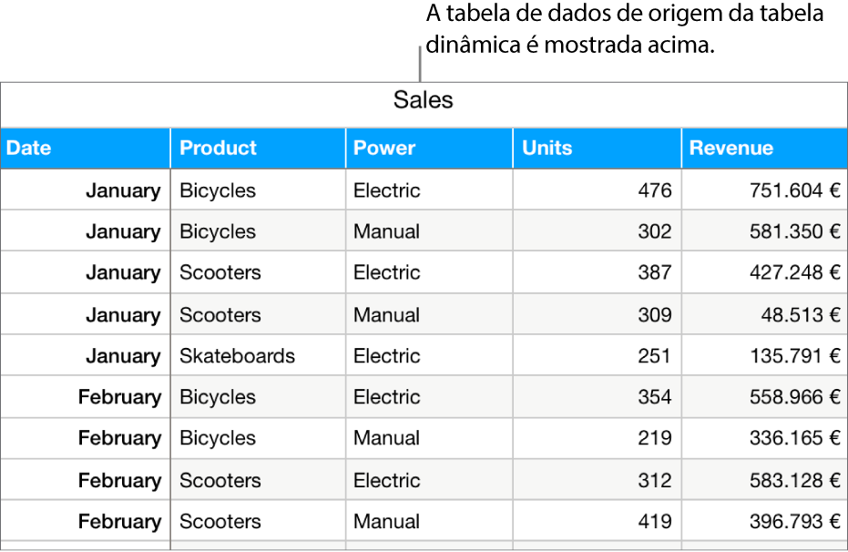Uma tabela com os dados de origem, as mostrar as unidades vendidas e as receitas para bicicletas, scooters e skates, por mês e tipo de produto (manual ou elétrico).