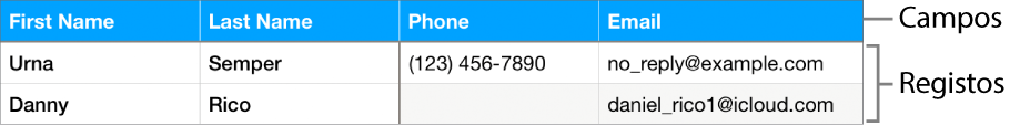 Tabela configurada corretamente para usar com formulários, com uma linha de cabeçalho que inclui etiquetas de campo e uma lista de registos, que mostra a informação de contacto de um plantel de uma equipa desportiva.
