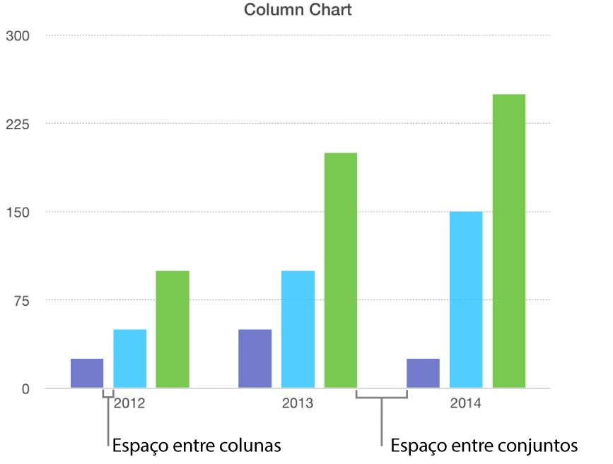 Um gráfico de barras verticais a mostrar o intervalo entre colunas em comparação com o intervalo entre os conjuntos.