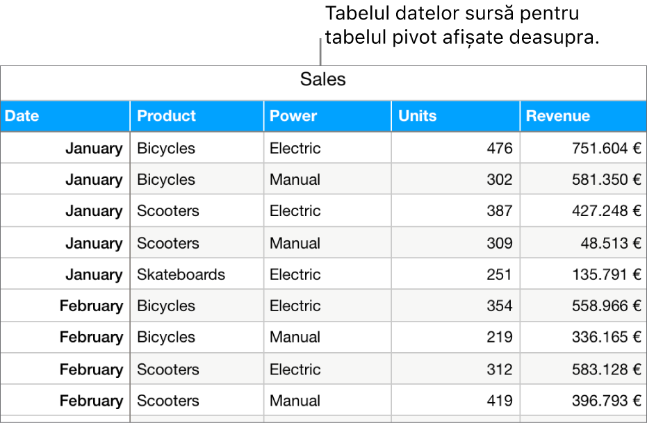 Un tabel cu datele sursă, afișând unitățile vândute și veniturile pentru biciclete, scutere și skateboarduri după lună și tipul produsului (manual sau electric).