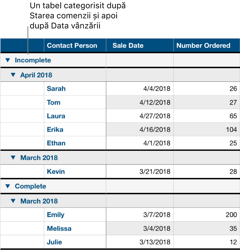 Un tabel care afișează datele categorisite după starea comenzii cu data vânzării ca subcategorie.