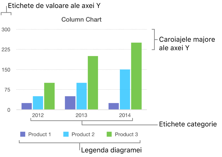 O diagramă cu coloane afișează etichetele axelor și legenda diagramei.