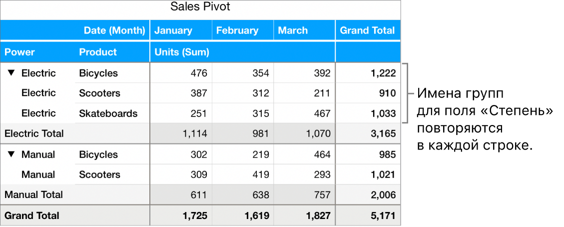 Сводная диаграмма с подписями «Электрич.» и «Механич.» — именами групп для поля «Тип», повторяющимися в каждой строке.