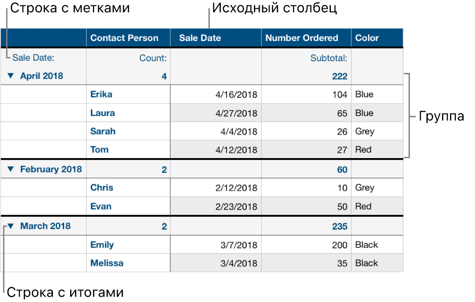Таблица с категориями, содержащая исходный столбец, группы, строку с итогами и строку с метками.