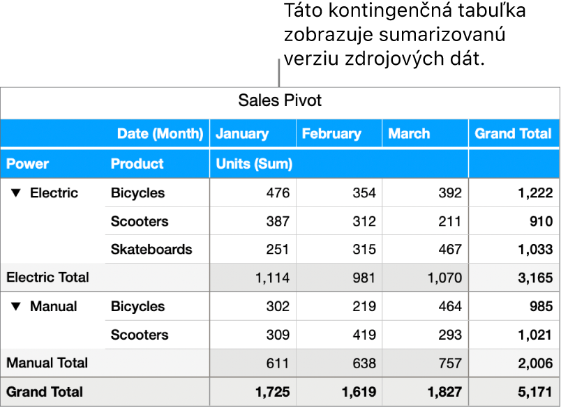 Kontingenčná tabuľka zobrazujúca zhrnutie dát pre bicykle, skútre a skateboardy s ovládacími prvkami na zobrazenie určitých údajov.
