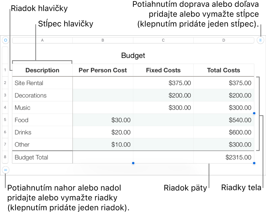 Tabuľka zobrazujúca hlavičku, telo a riadky a stĺpce päty, ako aj úchyty na pridanie alebo vymazanie riadkov či stĺpcov.