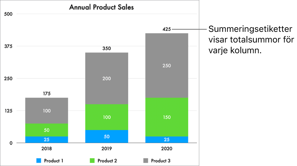Ett stående kumulativt stapeldiagram med tre datakolumner och en summeringsetikett som visar total försäljning ovanför var och en.