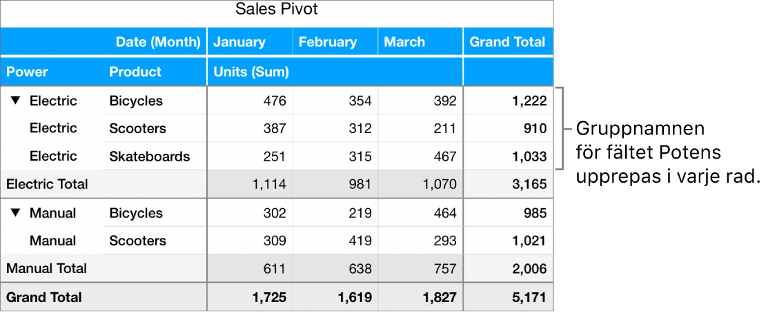 Ett pivotdiagram visar Elektrisk och Manuell, gruppnamnen för fältet ”Drift”, som upprepas på varje rad.