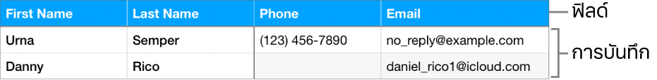 ตารางที่ตั้งค่าสำหรับใช้กับแบบฟอร์มอย่างเหมาะสมซึ่งมีแถวหัวตารางที่มีป้ายชื่อของฟิลด์ และรายการบันทึกที่แสดงข้อมูลติดต่อสำหรับทะเบียนรายชื่อของทีมกีฬา
