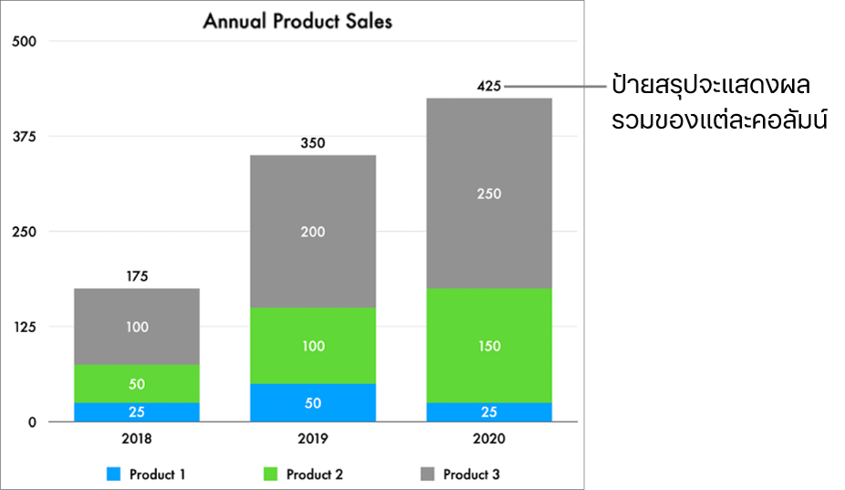 แผนภูมิแท่งแนวนอนเชิงประกอบที่มีข้อมูลสามคอลัมน์ และป้ายสรุปที่แสดงยอดขายทั้งหมดที่ด้านบนสุดของแต่ละคอลัมน์