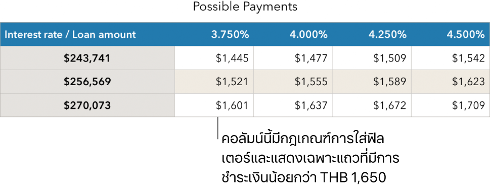 ตารางการจำนองที่แสดงหลังจากฟิลเตอร์ให้เหลือแต่อัตราดอกเบี้ยที่คุณจ่ายไหว