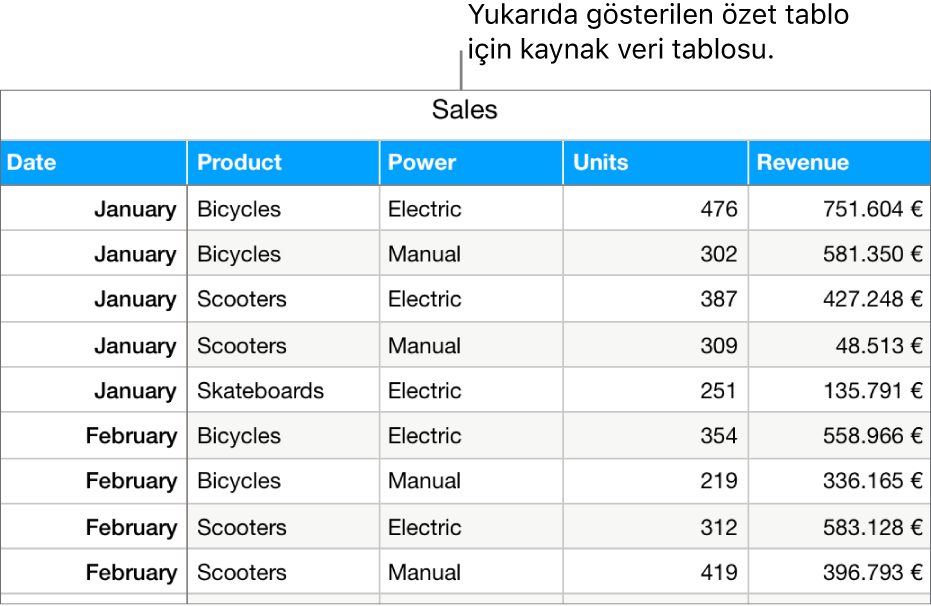 Kaynak verileri içeren bir tablo bisiklet, scooter ve kaykay için ay ve ürün türü (manuel veya elektrikli) bazında satılan birim sayısı ve geliri gösteriyor.