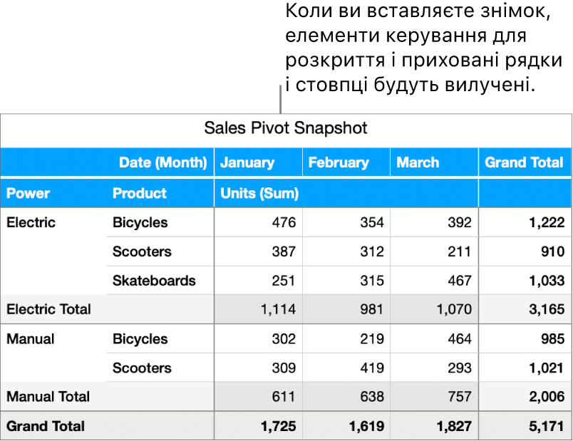 Миттєвий німок зведеної таблиці.