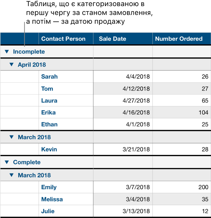 Таблиця з даними, впорядкованими за категорією статусу замовлення та підкатегорією дати продажу.