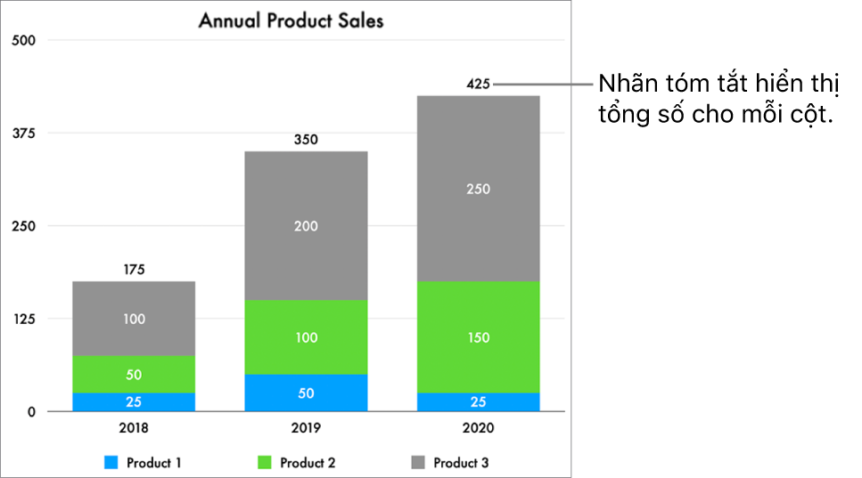 Biểu đồ thanh xếp lớp có ba cột dữ liệu và nhãn tóm tắt hiển thị tổng doanh số ở đầu mỗi cột.