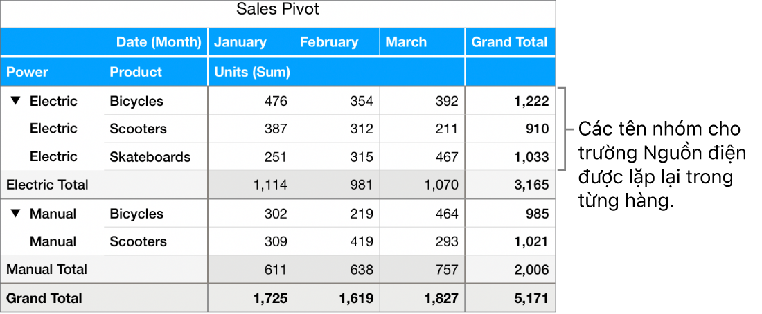 Biểu đồ trụ đang hiển thị Điện và Thủ công, các tên nhóm cho trường Nguồn điện, được lặp lại trong từng hàng.
