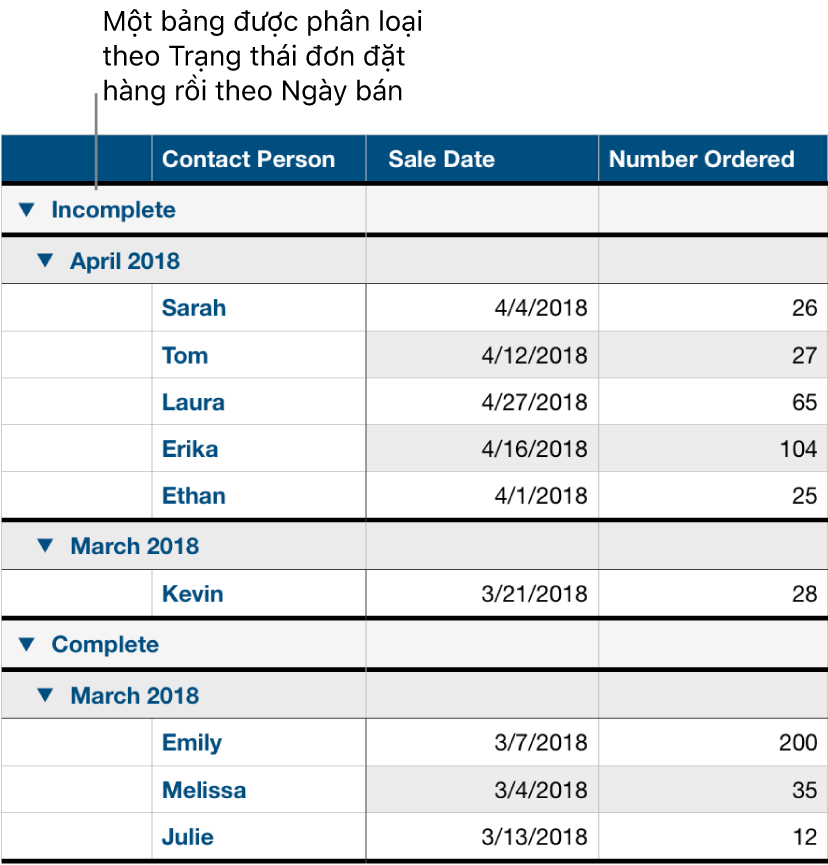 Một bảng đang hiển thị dữ liệu được phân loại theo trạng thái đơn hàng với ngày bán là một danh mục phụ.