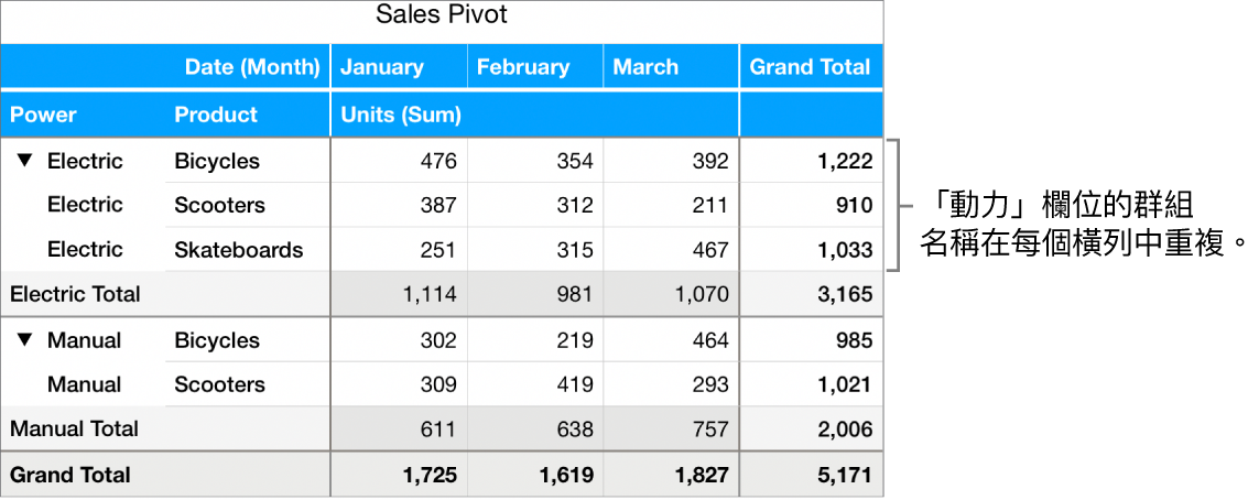 樞紐分析圖表顯示「電動」和「人力」（「動力」欄位的群組名稱）在每個橫列中重複。
