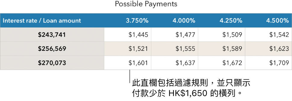 顯示過濾可付利率後的按揭表格。