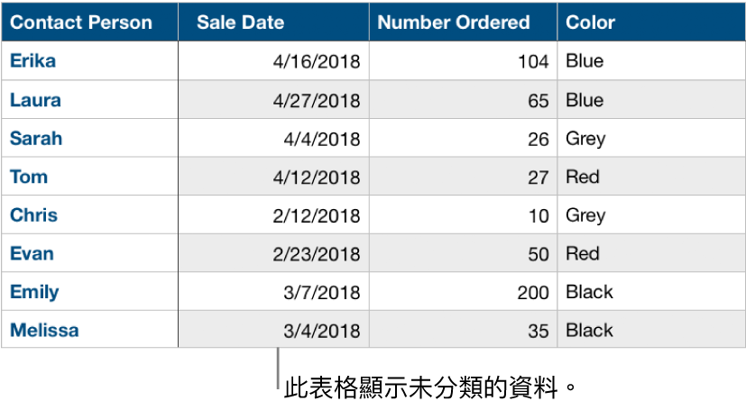 一個尚未分類的表格。