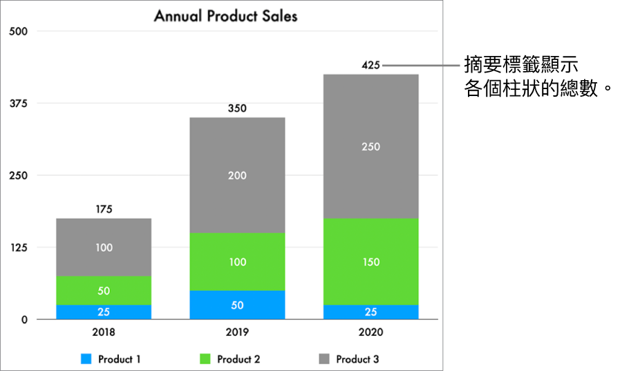 堆疊長條圖中包括三個資料長條，各個長條上方有一個顯示銷售總額的摘要標籤。