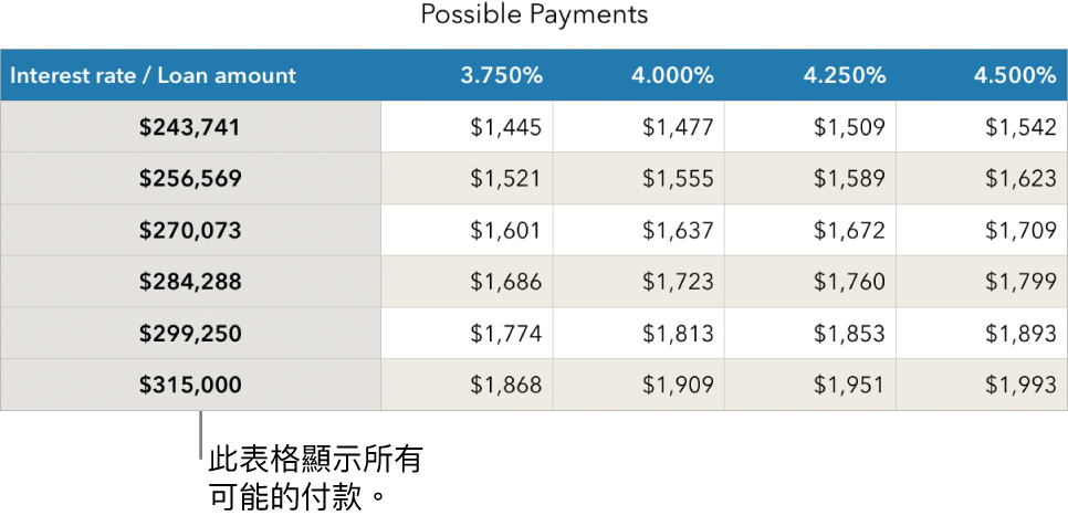 顯示過濾可付利率前的按揭表格。