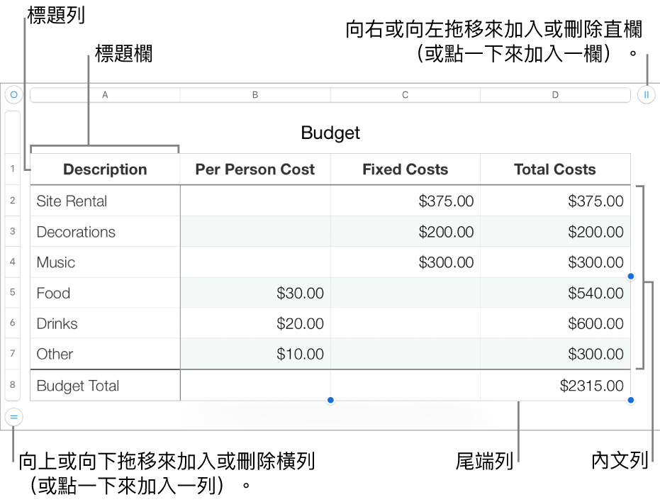 顯示標題、內文、尾端列和欄的表格，並有控點可加入或刪除橫列或直欄。