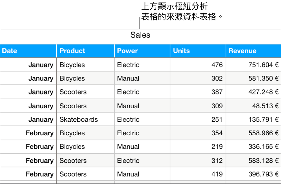 包括來源資料的表格，其中按月份和產品類型（人力或電動）顯示單車、滑板車和滑板已售出的銷售單位和收入。