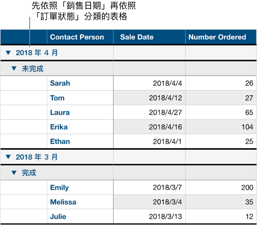 表格顯示依照銷售日期分類的資料，並以訂單狀態作為子類別。
