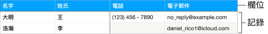 經過適當設定可用於表單的表格,其帶有包含欄位標籤的標題列,以及顯示運動團隊名單聯絡資訊的記錄列表。