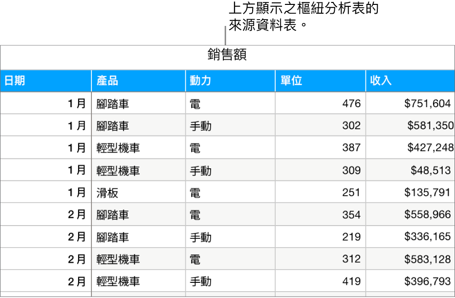 一個表格帶有來源資料,依月份和產品類型(手動或電動)顯示自行車、機車和滑板的銷售單位和收入。