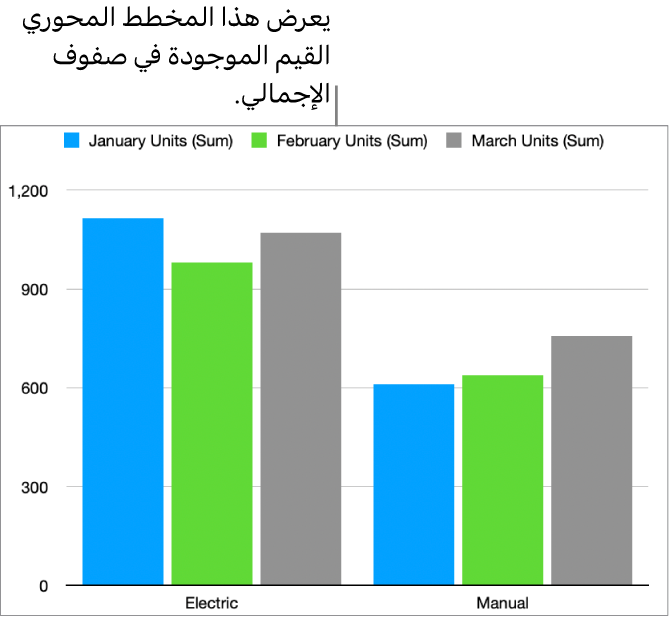 مخطط محوري يعرض بيانات مرسومة من صفوف الإجمالي في الجدول المحوري الموضح أعلاه.