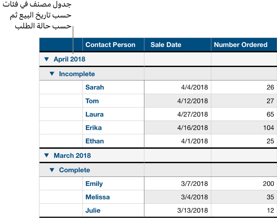 جدول يعرض بيانات مصنفة حسب تاريخ البيع، في حين تظهر حالة الطلب كفئة فرعية.