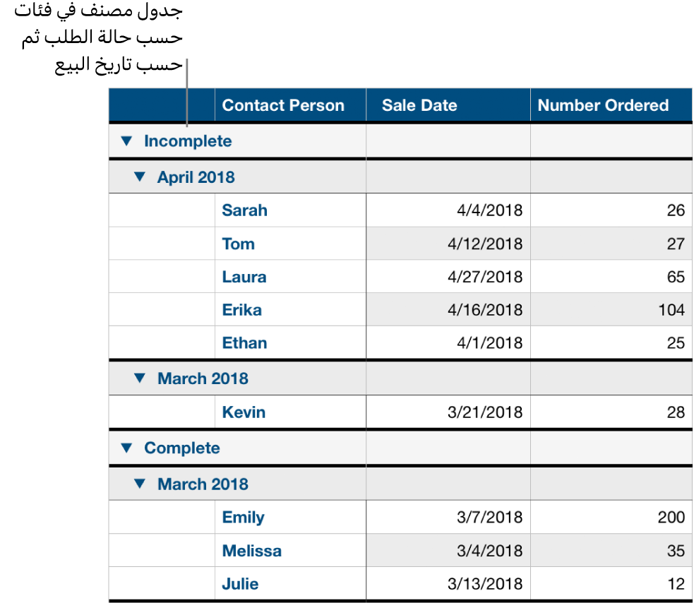 جدول يعرض بيانات مصنفة حسب حالة الطلب، في حين يظهر تاريخ البيع كفئة فرعية.