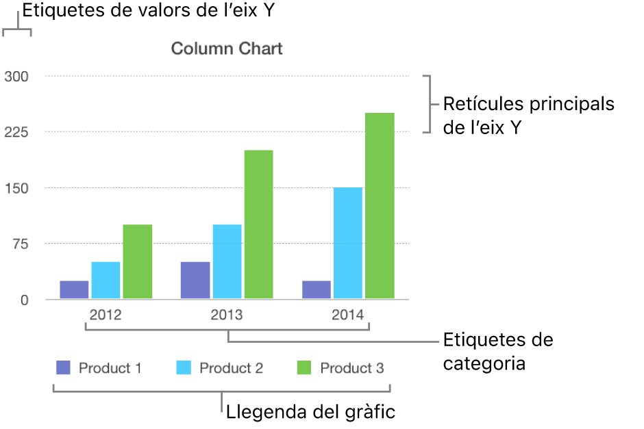 Un gràfic de columnes que mostra les etiquetes dels eixos i la llegenda del gràfic.