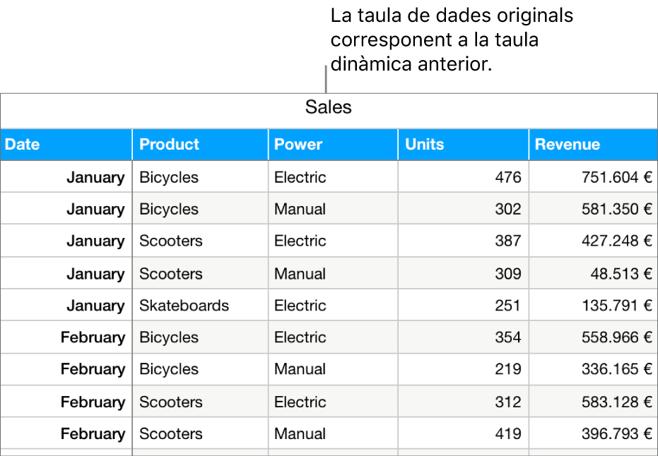 Taula amb dades originals que mostra les unitats venudes i els ingressos de bicicletes, patinets i monopatins, per mes i tipus de producte (manual o elèctric).