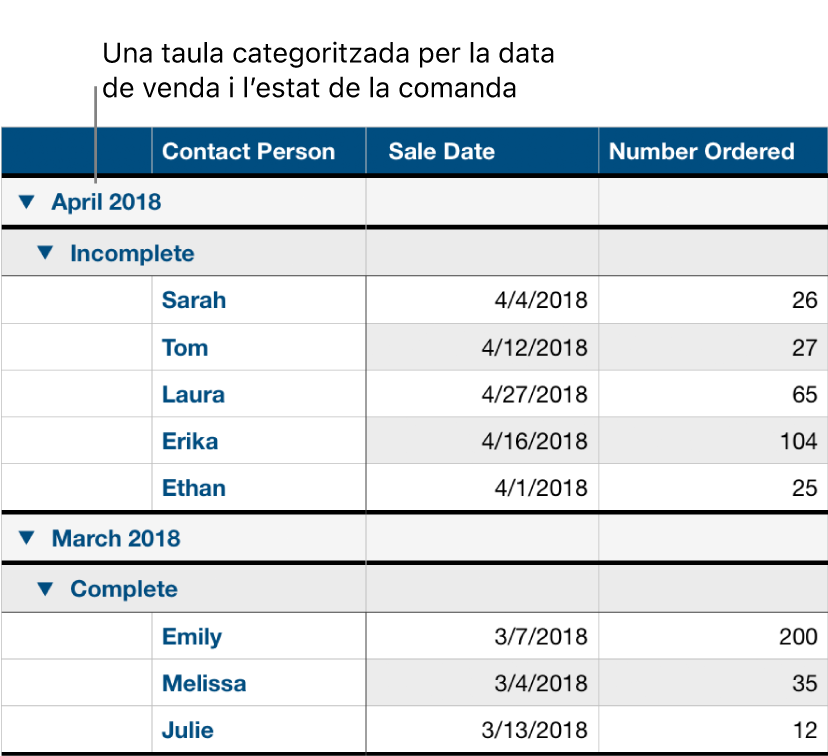 Una taula amb dades categoritzades per data de venda amb l’estat de la comanda com a subcategoria.