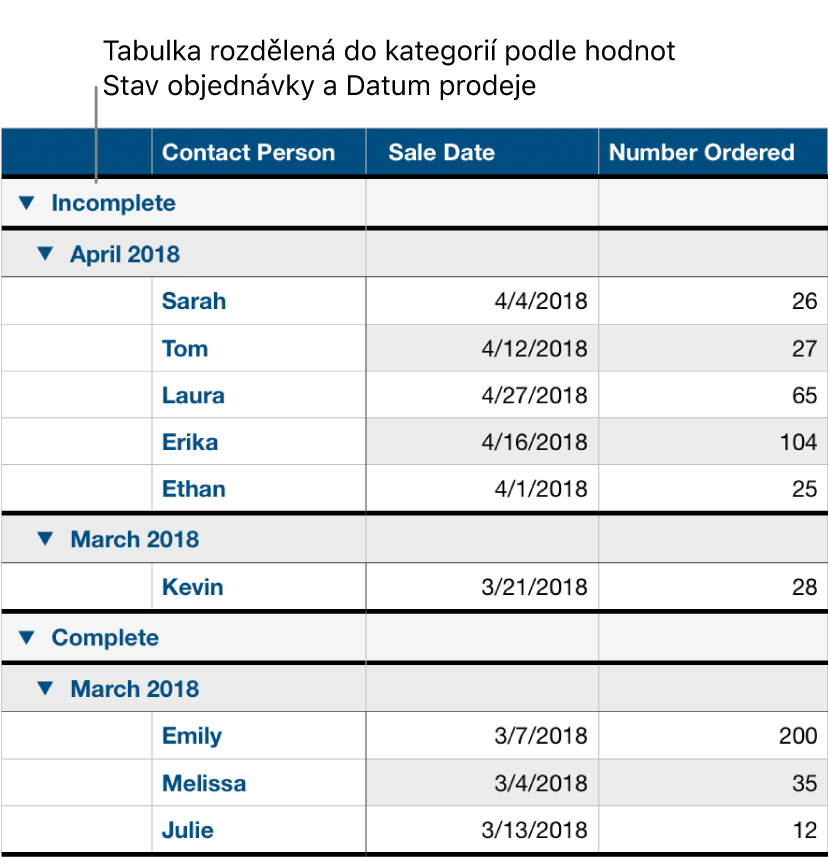 Tabulka s údaji kategorizovanými podle stavu objednávky. Jako podkategorie je použito datum prodeje.