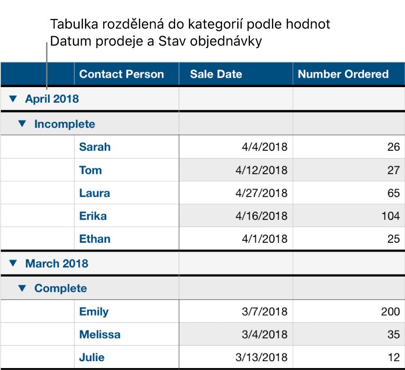 Tabulka s údaji kategorizovanými podle data prodeje. Jako podkategorie je použit stav objednávky.