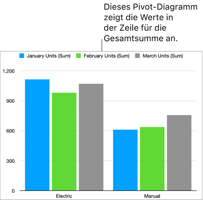 Ein Pivot-Diagramm mit visualisierten Daten der Zeilen mit Zwischensummen aus der Pivot-Tabelle, die sich darüber befindet.