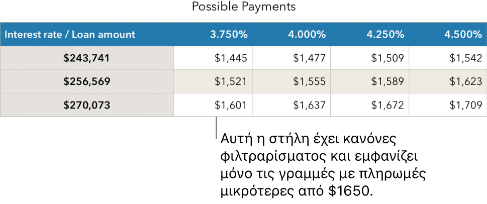 Ένας πίνακας στεγαστικού δανείου μετά το φιλτράρισμα για προσιτά επιτόκια.
