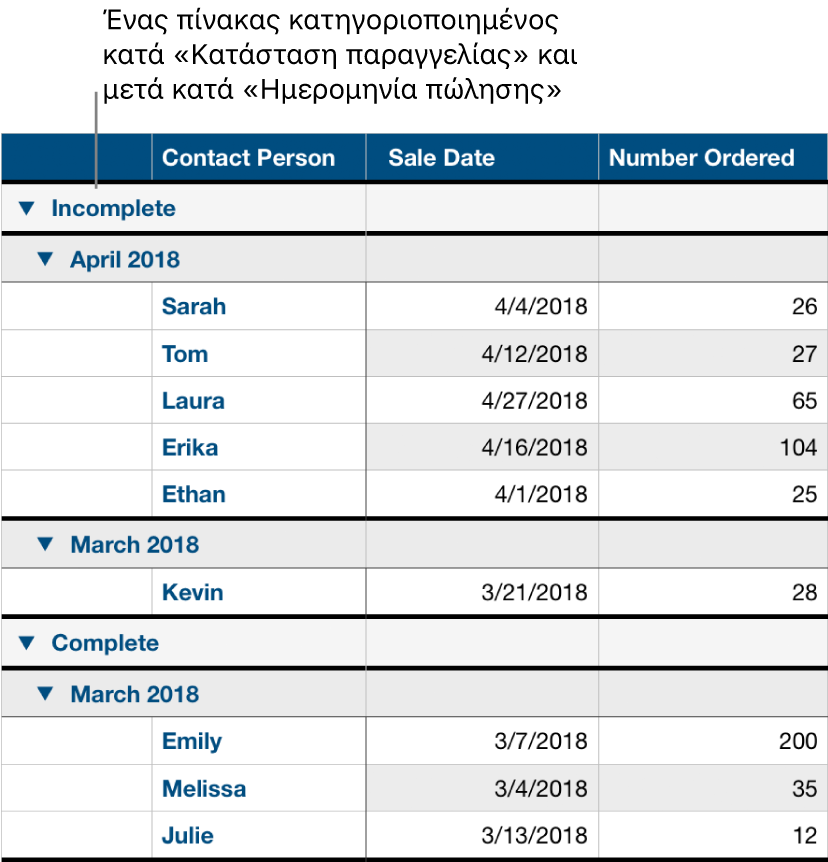 Ένας πίνακας που δείχνει δεδομένα κατηγοριοποιημένα κατά κατάσταση παραγγελίας με την ημερομηνία πώλησης ως υποκατηγορία.