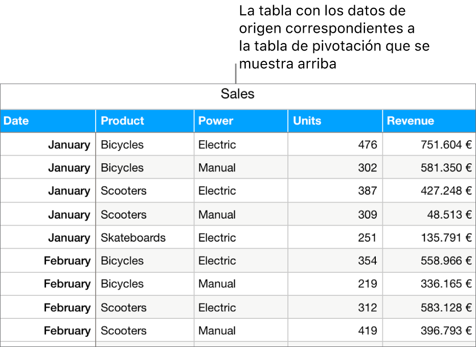 Una tabla con los datos de origen que muestra las unidades de venta vendidas y los ingresos por la venta de bicicletas, patinetes y monopatines, por mes y tipo de producto (manual o eléctrico).