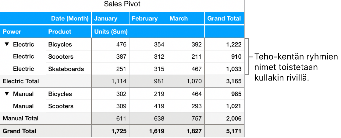 Koostekaavio, jossa näkyvät Sähkö ja Perinteinen eli ryhmien nimet Teho-kentälle, toistettuina joka rivillä.