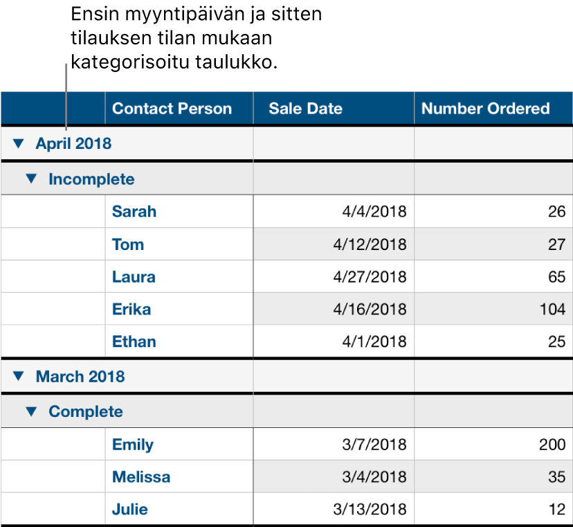 Taulukko, jossa näkyy myyntidata kategorisoituna myyntipäivän mukaan; tilauksen tila on alakategoria.